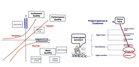 What is Critical to Quality CTQ? Examples and explanation