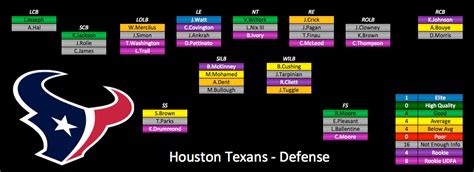 2015 Depth Charts Update: Houston Texans