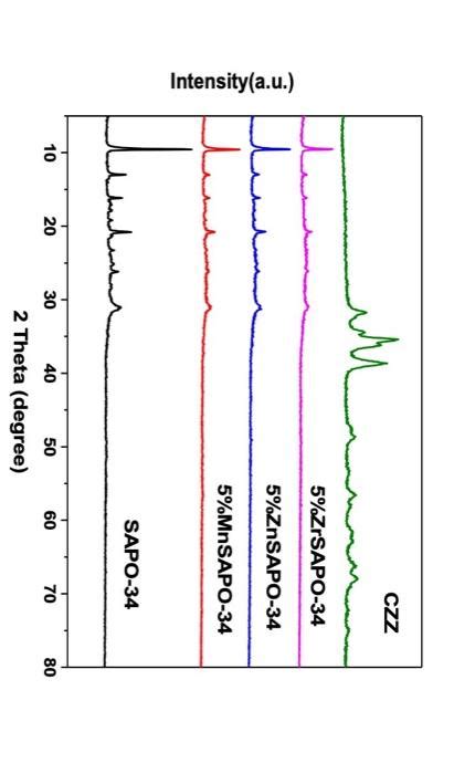 Solved Interpret this xrd graph and give some novelty ideas | Chegg.com