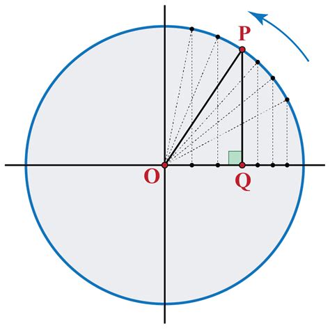 sine Function | sine Graph | Solved Examples | Trigonometry.- Cuemath