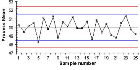 Shewhart chart for mean values | Download Scientific Diagram