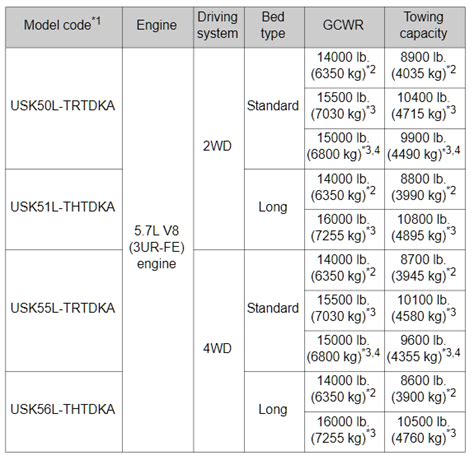 Towing Capacity Of The Toyota Tundra