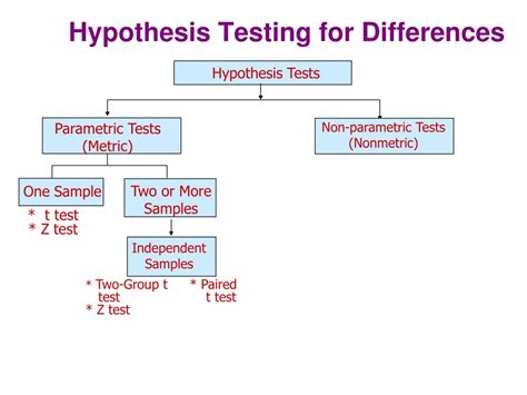 Hypothesis Testing