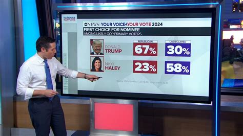 Video Where polls stand ahead of New Hampshire primary - ABC News