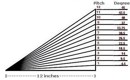 Roof Pitch Angles Tables