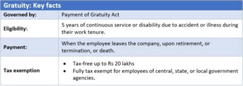 Gratuity: Meaning, eligibility, calculation, formula, taxation