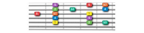 The Dorian Scale On Guitar