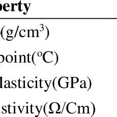 Properties of Polypropylene. | Download Table