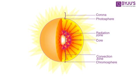 Nuclear Fusion - Definition, Occurrence, Examples, Applications & FAQs