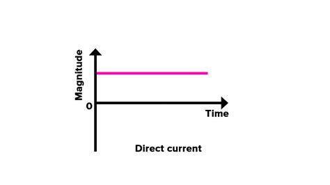 Define Direct current and give some examples of it.