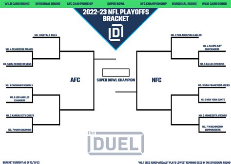 NFL Playoff Picture Bracket 2022 Following Week 15 | FanDuel Research