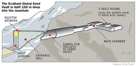 Svalbard Global Seed Vault — Atlas of the Future