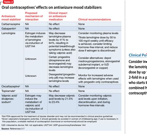 [PDF] Lamotrigine interactions with oral contraceptives | Semantic Scholar