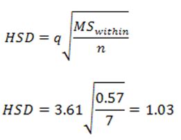 Post Hoc Tests for One-Way ANOVA