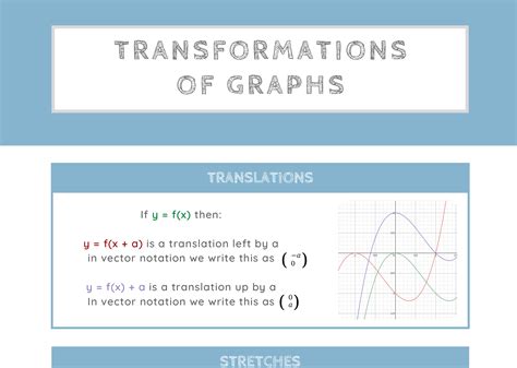 GCSE Maths - Transformations of Graphs - Learnly