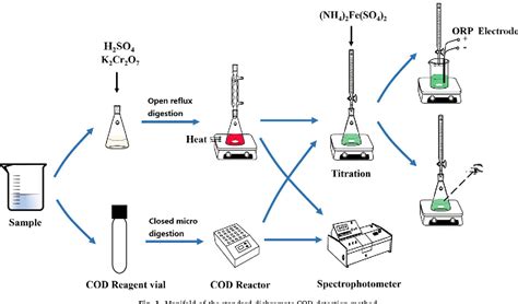 [PDF] Determination of chemical oxygen demand in aqueous samples with non-electrochemical ...