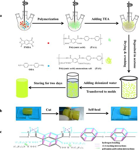 Hydrogels with Self-Healing Attribute | IntechOpen