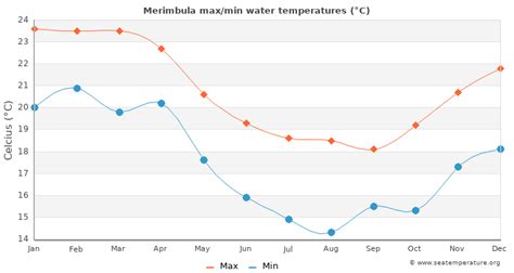 Merimbula Water Temperature | Australia