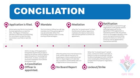 Conciliation - CUPE 1883