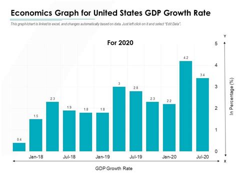 Economics Graph For United States GDP Growth Rate | PowerPoint ...