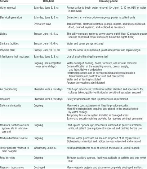 General recovery timeline of key services in the aftermath of the... | Download Table