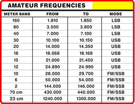 Frequency Charts