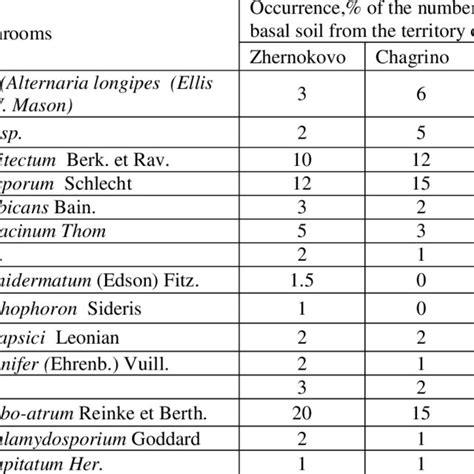 Types of saprotrophs and antagonists that dominate the microflora ...