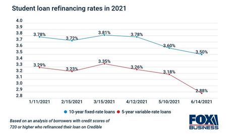 Student loan interest rates sank to record lows between May, June: Is ...