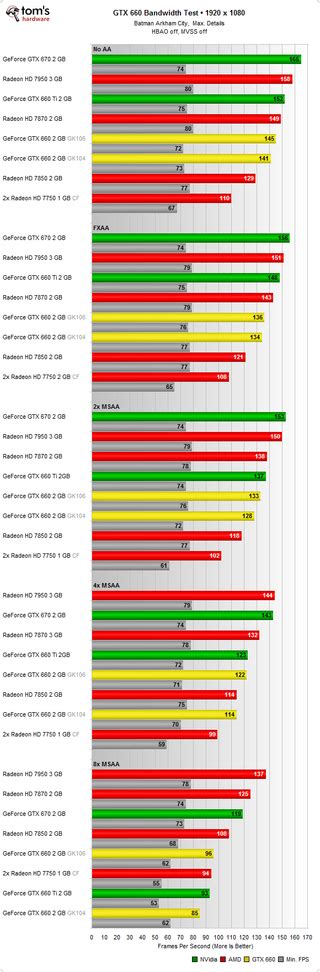 Memory Bandwidth: Testing The Limits - Nvidia GeForce GTX 650 And 660 ...