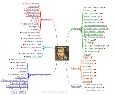 Shakespeare's Works, Plays, Mind Map. John Gilbert's 1849 painting: The ...