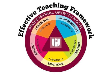 Effective Teaching Methodology in Education