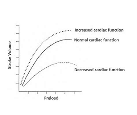 Frank-Starling Curve - REBEL EM - Emergency Medicine Blog