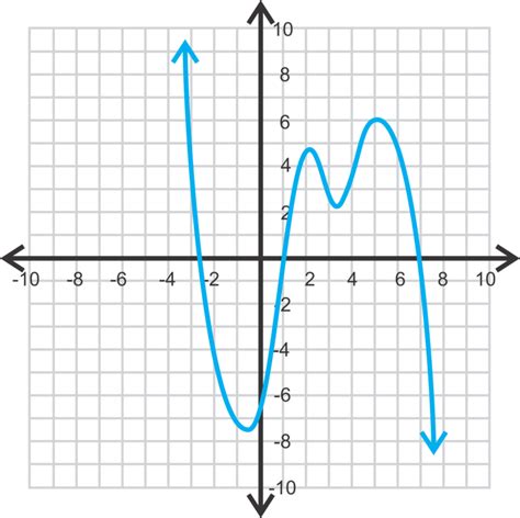 Finding and Defining Parts of a Polynomial Function Graph | CK-12 Foundation