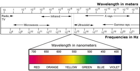 Ultraviolet Rays Spectrum