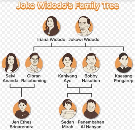 Based on Joko Widodo's family tree, Sedah Mirah is...