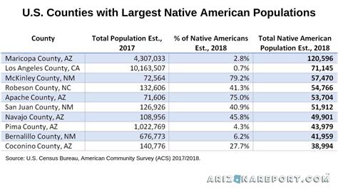 Maricopa County Tops List of U.S. Counties with Largest Native American Population | The Arizona ...