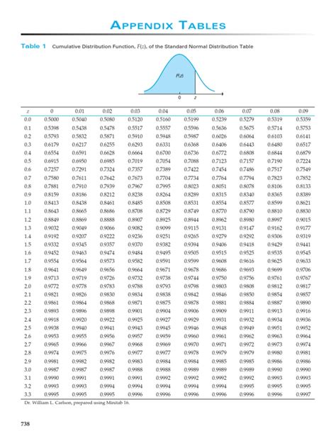 Standard Normal Distribution Table | Statistical Theory | Statistics