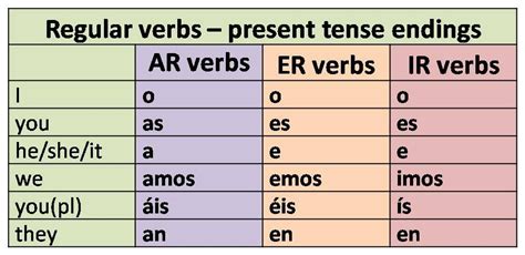 Spanish Conjugation Table Ar Er Ir – Two Birds Home