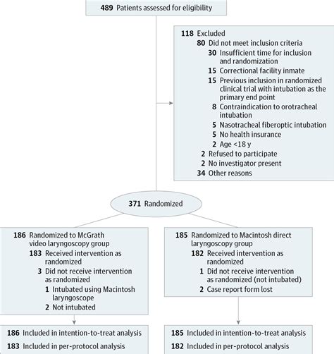 Video Laryngoscopy vs Direct Laryngoscopy on Successful First-Pass Orotracheal Intubation Among ...