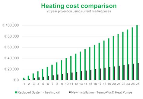 Home Heating Cost Comparison Chart