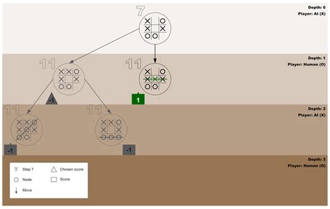 Minimax Algorithm Guide: How to Create an Unbeatable AI