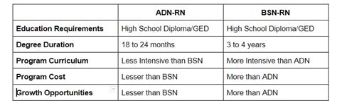 RN vs BSN - What’s Better in 2024? | NEIT