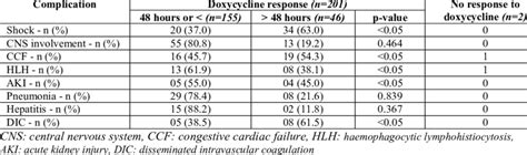 Doxycycline responsiveness of various complications | Download ...