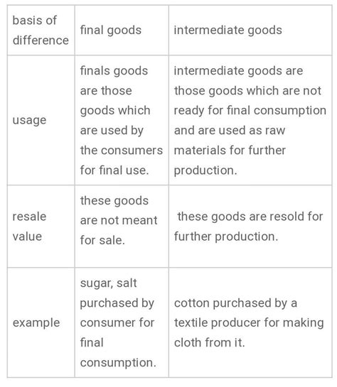 Distinguish between final goods and intermediate goods. Give one ...