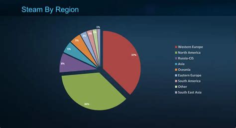 Steam stats revealed by Valve and they're impressive