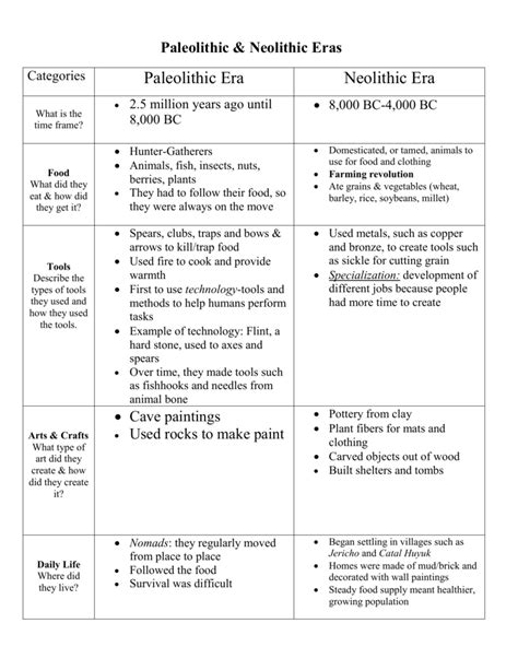 Paleolithic Neolithic Timeline