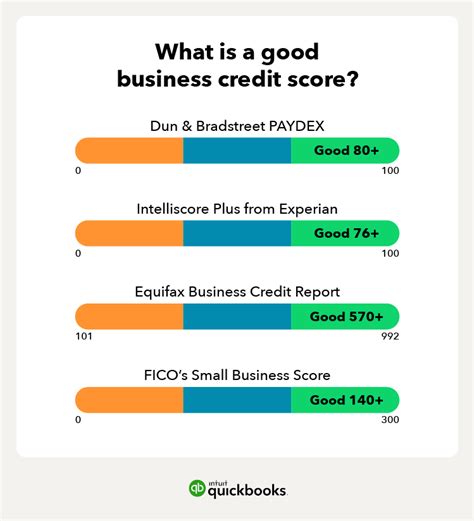 Credit Score Rankings