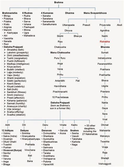 19 best Hindu family tree images on Pinterest | Family tree chart, Family trees and Mythology