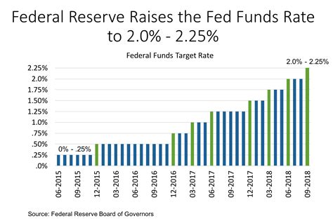 Federal Reserve Announces Rate Increase | Zions Bank