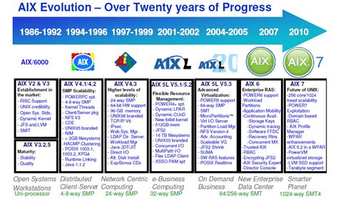 AIX or Linux on POWER? (Chris's AIX Blog)